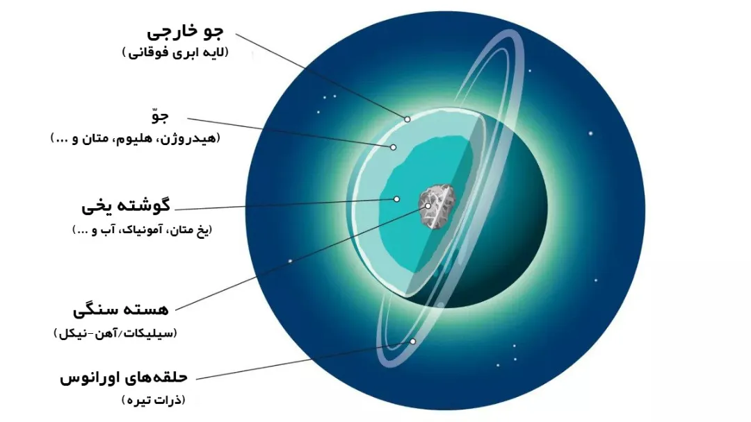 سیاره اورانوس