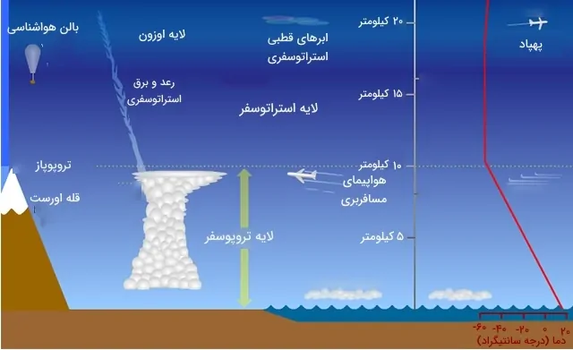 لایه تروپوسفر 